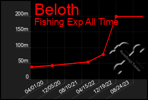 Total Graph of Beloth