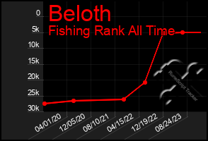 Total Graph of Beloth