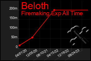 Total Graph of Beloth