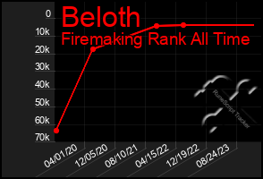 Total Graph of Beloth