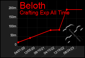 Total Graph of Beloth