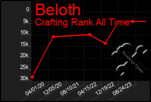 Total Graph of Beloth