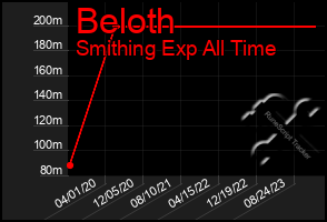 Total Graph of Beloth