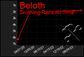 Total Graph of Beloth