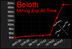 Total Graph of Beloth