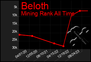 Total Graph of Beloth