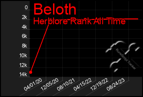 Total Graph of Beloth