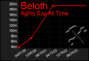 Total Graph of Beloth