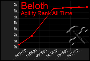 Total Graph of Beloth