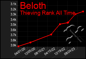 Total Graph of Beloth