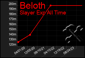 Total Graph of Beloth