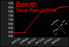 Total Graph of Beloth