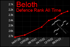 Total Graph of Beloth