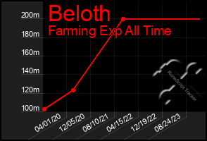 Total Graph of Beloth