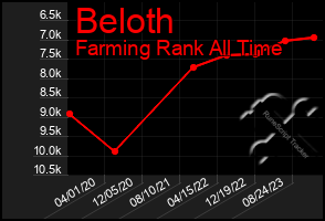 Total Graph of Beloth