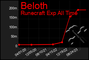 Total Graph of Beloth