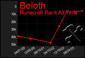 Total Graph of Beloth