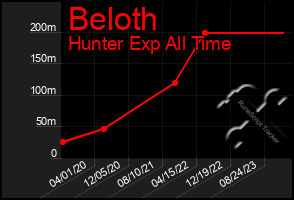 Total Graph of Beloth