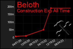 Total Graph of Beloth