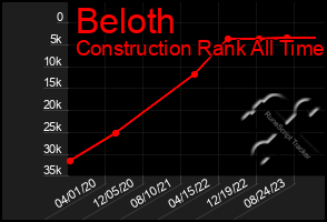 Total Graph of Beloth