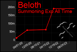 Total Graph of Beloth