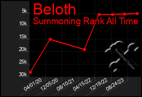 Total Graph of Beloth