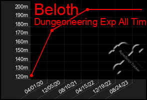 Total Graph of Beloth