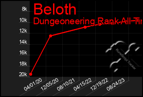 Total Graph of Beloth