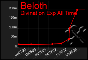 Total Graph of Beloth