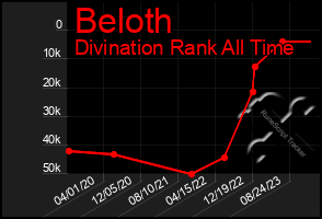 Total Graph of Beloth