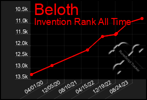 Total Graph of Beloth