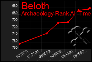 Total Graph of Beloth