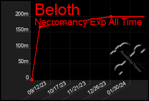 Total Graph of Beloth