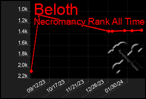 Total Graph of Beloth