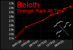 Total Graph of Beloth