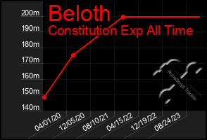 Total Graph of Beloth