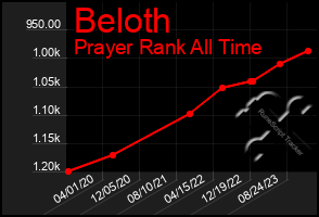 Total Graph of Beloth