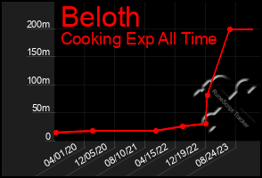 Total Graph of Beloth