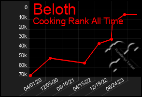 Total Graph of Beloth