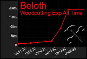 Total Graph of Beloth