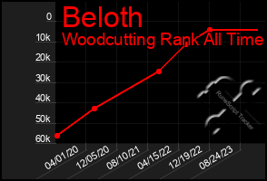 Total Graph of Beloth