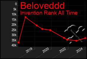 Total Graph of Beloveddd