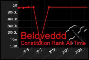 Total Graph of Beloveddd