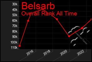 Total Graph of Belsarb