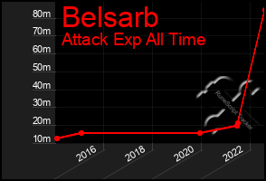 Total Graph of Belsarb