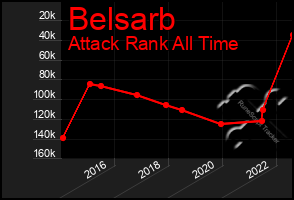 Total Graph of Belsarb