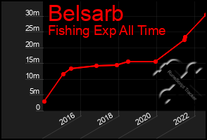 Total Graph of Belsarb