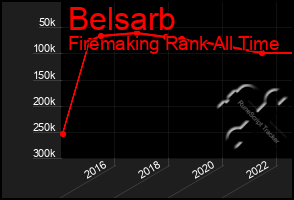 Total Graph of Belsarb