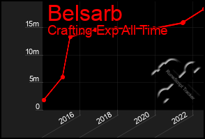 Total Graph of Belsarb