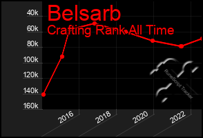 Total Graph of Belsarb